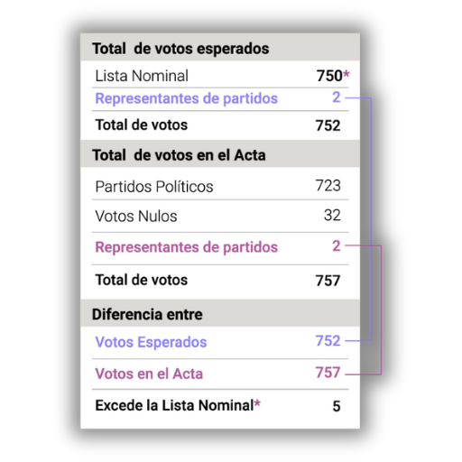 Acta cuyo total excede la lista nominal